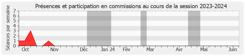 Participation commissions-20232024 de Eric Jeansannetas