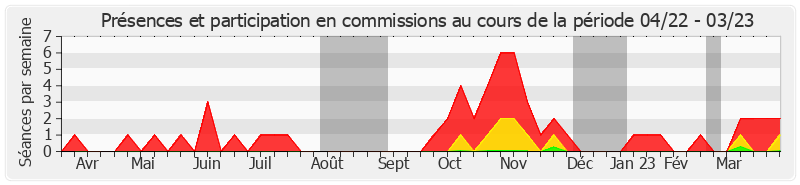 Participation commissions-annee de Eric Jeansannetas