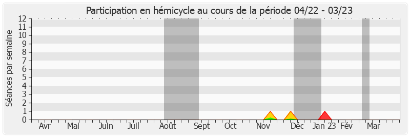 Participation hemicycle-annee de Eric Jeansannetas