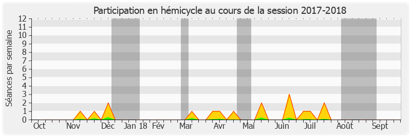 Participation hemicycle-20172018 de Éric Kerrouche