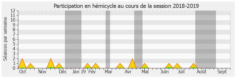 Participation hemicycle-20182019 de Éric Kerrouche