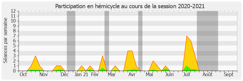 Participation hemicycle-20202021 de Éric Kerrouche