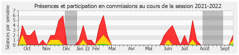 Participation commissions-20212022 de Éric Kerrouche