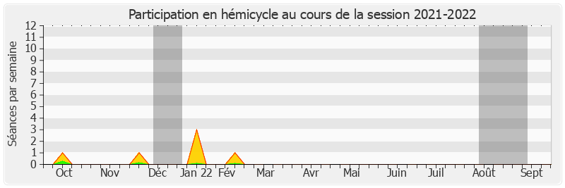 Participation hemicycle-20212022 de Éric Kerrouche