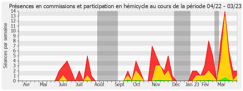 Participation globale-annee de Éric Kerrouche