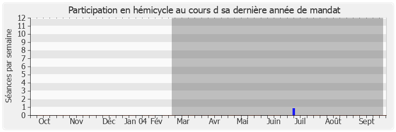 Participation hemicycle-annee de Ernest Cartigny