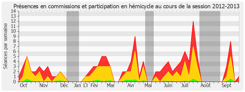 Participation globale-20122013 de Esther Benbassa