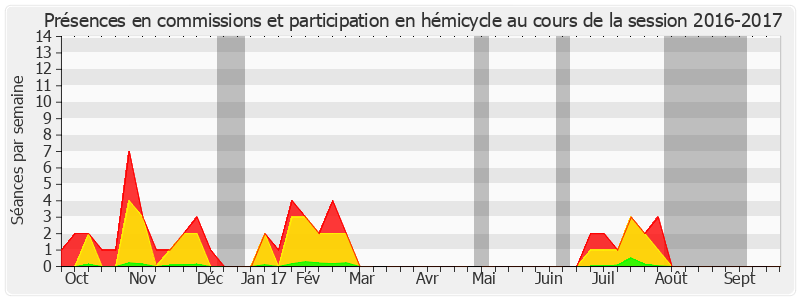 Participation globale-20162017 de Esther Benbassa