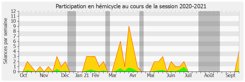 Participation hemicycle-20202021 de Esther Benbassa