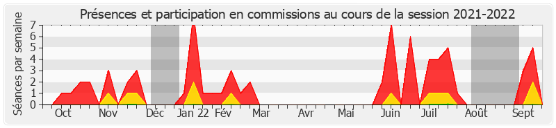 Participation commissions-20212022 de Esther Benbassa