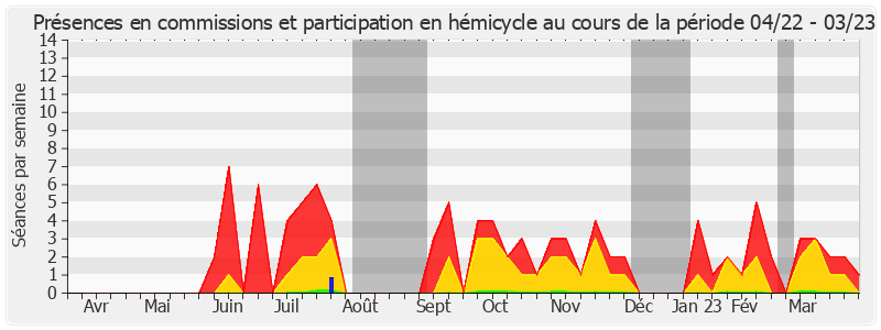 Participation globale-annee de Esther Benbassa