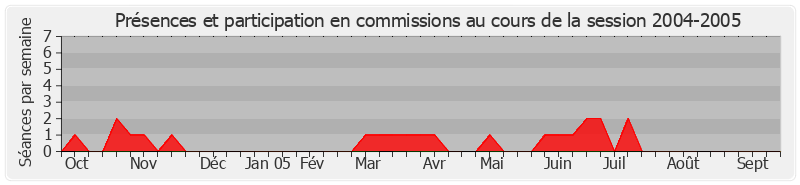 Participation commissions-20042005 de Esther Sittler