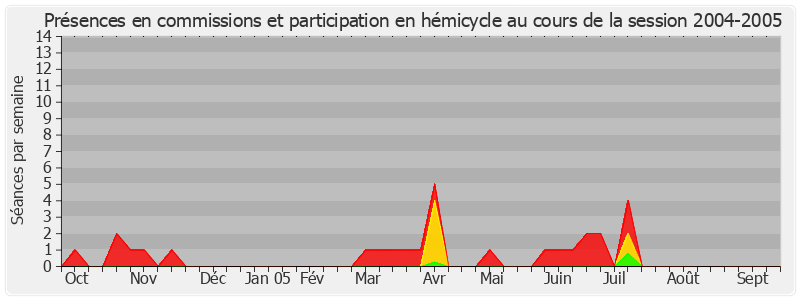 Participation globale-20042005 de Esther Sittler