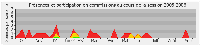 Participation commissions-20052006 de Esther Sittler