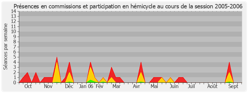 Participation globale-20052006 de Esther Sittler