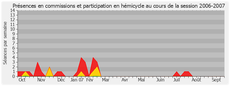 Participation globale-20062007 de Esther Sittler