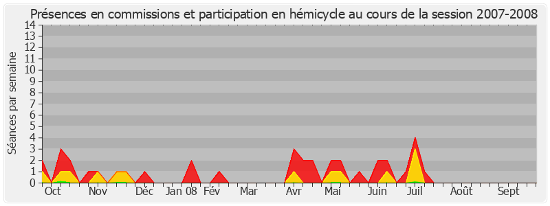 Participation globale-20072008 de Esther Sittler