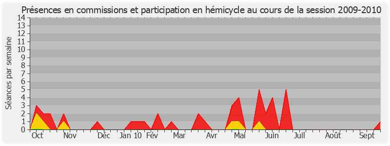 Participation globale-20092010 de Esther Sittler