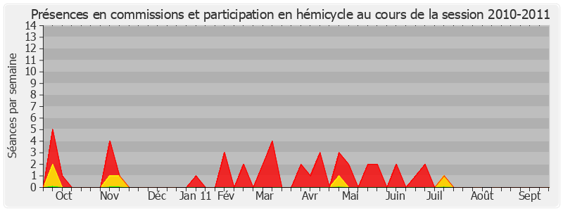 Participation globale-20102011 de Esther Sittler