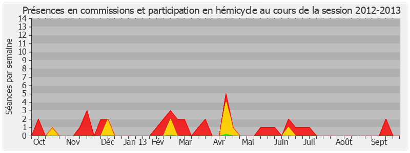 Participation globale-20122013 de Esther Sittler