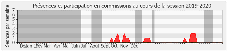 Participation commissions-20192020 de Esther Sittler