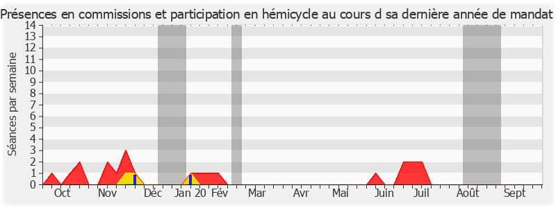 Participation globale-annee de Esther Sittler