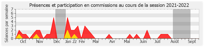 Participation commissions-20212022 de Étienne Blanc