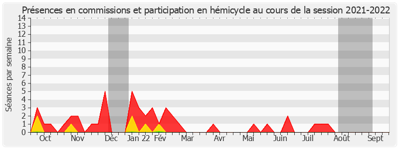 Participation globale-20212022 de Étienne Blanc