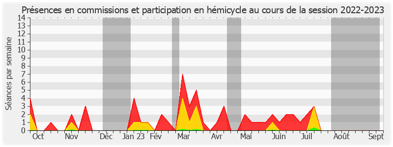 Participation globale-20222023 de Étienne Blanc