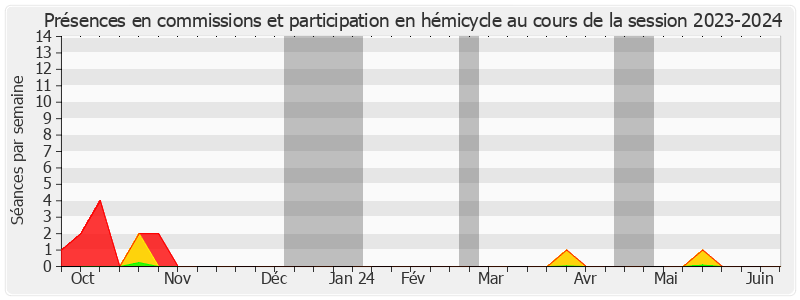 Participation globale-20232024 de Étienne Blanc