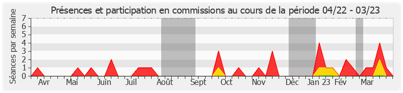 Participation commissions-annee de Étienne Blanc