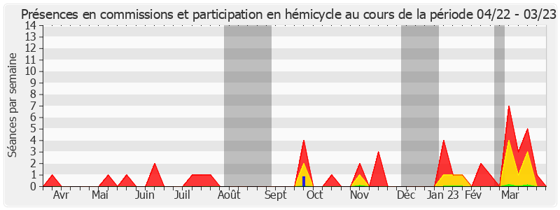 Participation globale-annee de Étienne Blanc