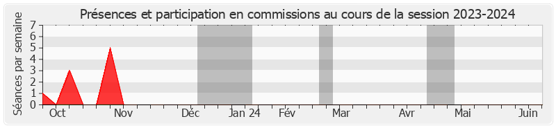 Participation commissions-20232024 de Evelyne CORBIÈRE NAMINZO