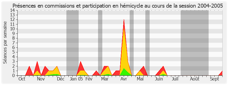 Participation globale-20042005 de Évelyne Didier