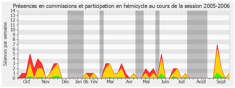 Participation globale-20052006 de Évelyne Didier