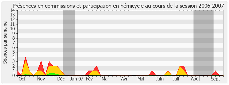 Participation globale-20062007 de Évelyne Didier