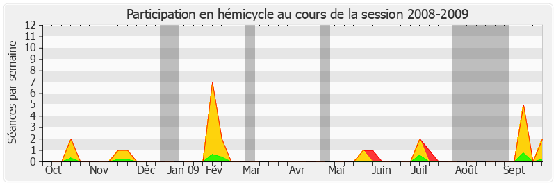 Participation hemicycle-20082009 de Évelyne Didier