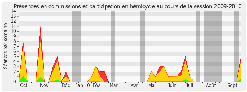 Participation globale-20092010 de Évelyne Didier