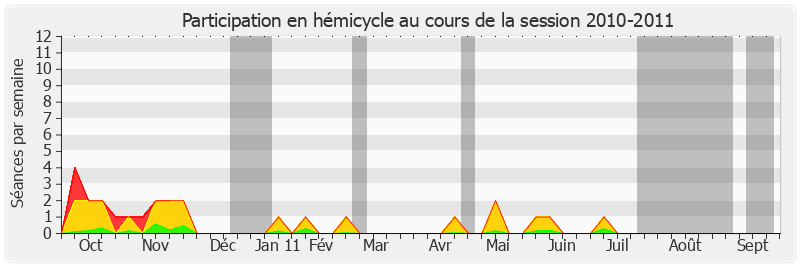 Participation hemicycle-20102011 de Évelyne Didier