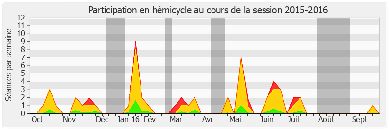 Participation hemicycle-20152016 de Évelyne Didier