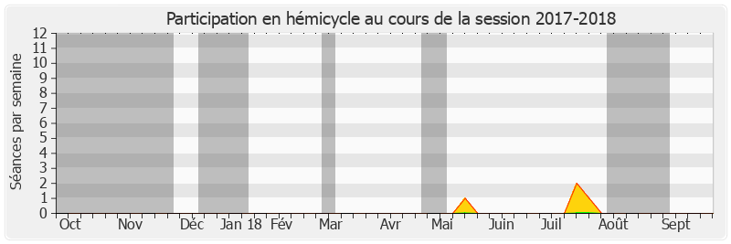 Participation hemicycle-20172018 de Évelyne Perrot