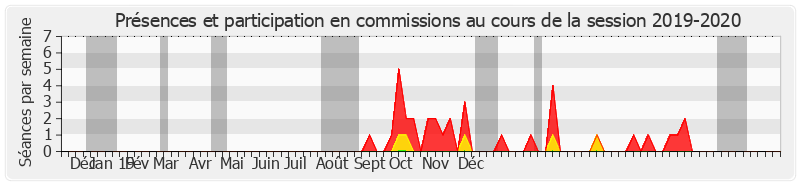 Participation commissions-20192020 de Évelyne Perrot