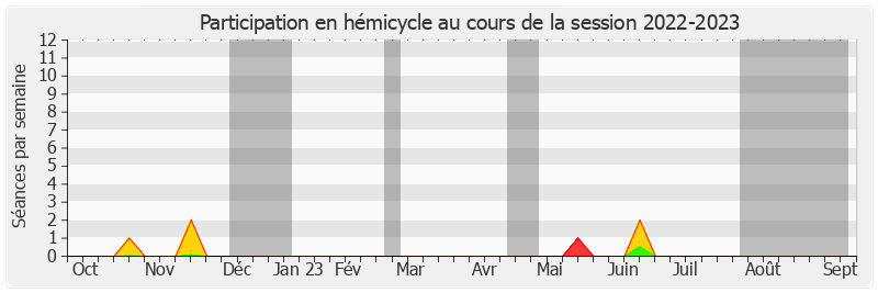 Participation hemicycle-20222023 de Évelyne Perrot