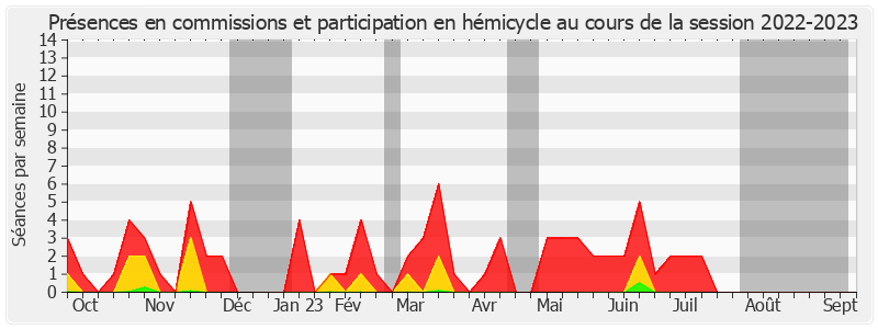 Participation globale-20222023 de Évelyne Perrot