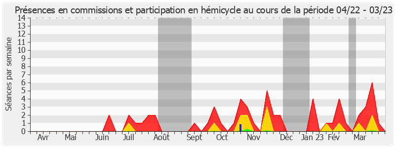 Participation globale-annee de Évelyne Perrot