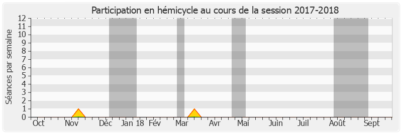 Participation hemicycle-20172018 de Évelyne Renaud-Garabedian