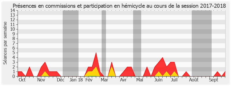 Participation globale-20172018 de Évelyne Renaud-Garabedian