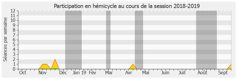 Participation hemicycle-20182019 de Évelyne Renaud-Garabedian