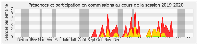 Participation commissions-20192020 de Évelyne Renaud-Garabedian