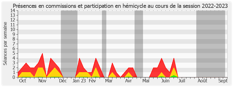 Participation globale-20222023 de Évelyne Renaud-Garabedian